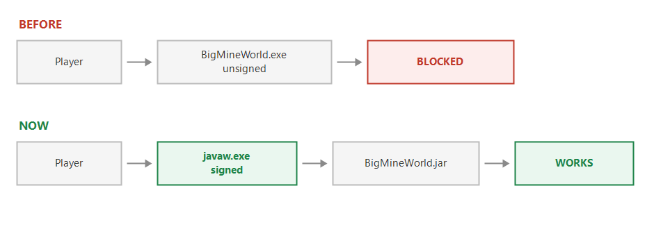 Before: the player runs the unsigned BigMineWorld.exe and it is blocked. Now: the player runs the signed javaw.exe, which starts BigMineWorld.jar, and it works.