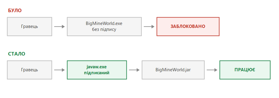 Було: гравець запускає BigMineWorld.exe без підпису — заблоковано. Стало: гравець запускає підписаний javaw.exe, той запускає BigMineWorld.jar — працює.